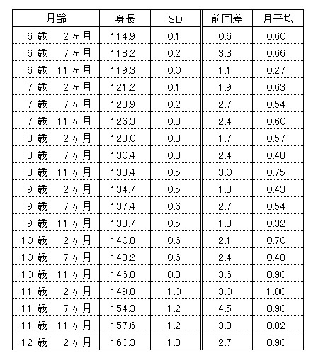 成長 表 の勧め 子供の身長に関する情報を集めました